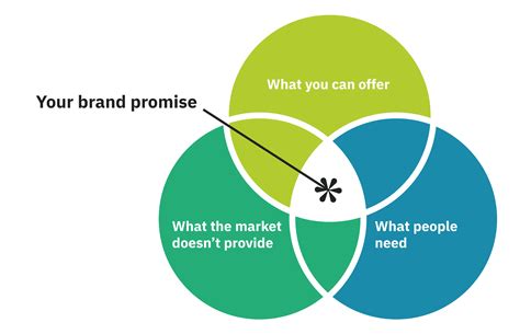 Brand Promise .